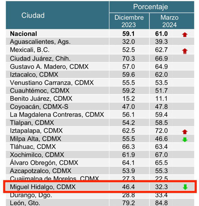 Acaba de salir la encuesta de seguridad del @INEGI_INFORMA y hay muy buenas noticias para Miguel Hidalgo. Cuando llegamos a la @AlcaldiaMHmx en 2021, éramos una de las alcaldías más inseguras, donde 76% de los vecinos se sentían inseguros. Gracias a que blindamos Miguel…