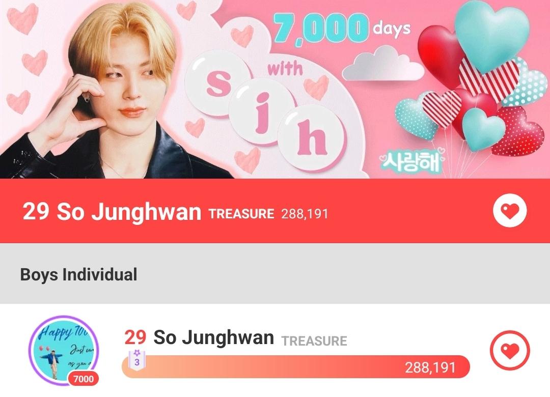 𝗦𝗼 𝗝𝘂𝗻𝗴𝗵𝘄𝗮𝗻 𝟳𝟬𝟬𝟬𝘁𝗵 𝗗𝗮𝘆 Final rank 29 Special goal ✅️ Over 288K🔥 Thank you for celebrating Junghwan's 7000th day together today on Apr 18. Happy 7000th day, So Junghwan! #SOJUNGHWAN #소정환 #JUNGHWAN7000 @treasuremembers