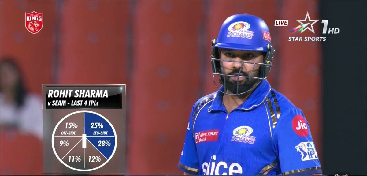ROHIT SHARMA COMPLETED 6500 RUNS IN IPL. - One of the greats ever. 🫡