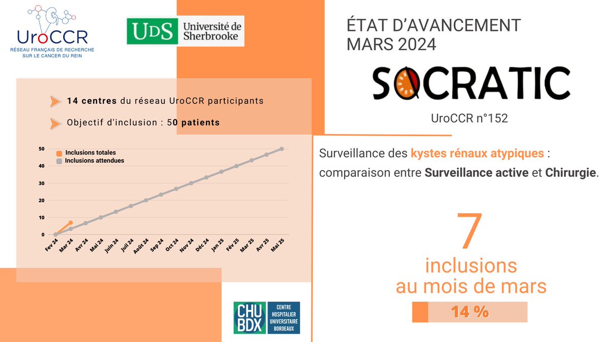 uroccr's tweet photo. 📢 SOCRATIC (UroCCR n°152) 🏁

Au total, 7 #patients inclus dans l'étude depuis le lancement dans le réseau UroCCR.📈

Merci aux centres participants pour leur investissement ! 🙌

#kidneycancer #urology #research #surgery https://t.co/XG8rmOGeCi