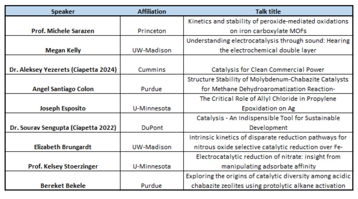 Fantastic list of speakers for the spring symposium of the Chicago Catalysis Club on May 6th, 2024 from 8:15 AM – 4:30 PM. Register now at the following link: catalysisclubchicago.com/register-for-2…