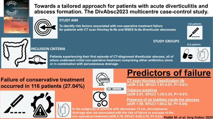 Towards a tailored approach for patients with acute #diverticulitis and abscess formation. The DivAbsc2023 multicentre case–control study @MauroPodda2 @drfrancescopata @MarcDiMartino @IelpoB @ortenzi_monica @faustocatena @SurgEndosc #openaccess here: link.springer.com/article/10.100…