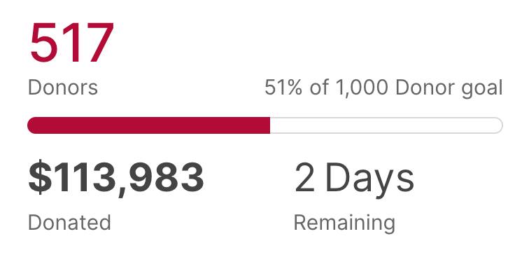 We've officially reached over 500 donors for #UIndyDay! Thank you to everyone who has supported our Pack so far. Let's keep the crimson and grey going and see how many more Hounds we can support today! #GoHounds givecampus.com/schools/Univer…