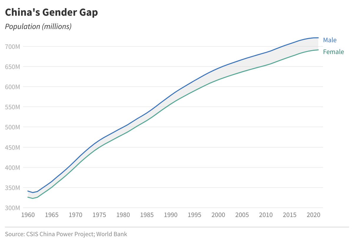 In 2021, there were roughly 30 million more men than women in China. Learn more about the lasting impacts of population controls on China’s demographic trends in our feature: bit.ly/cp_demographics