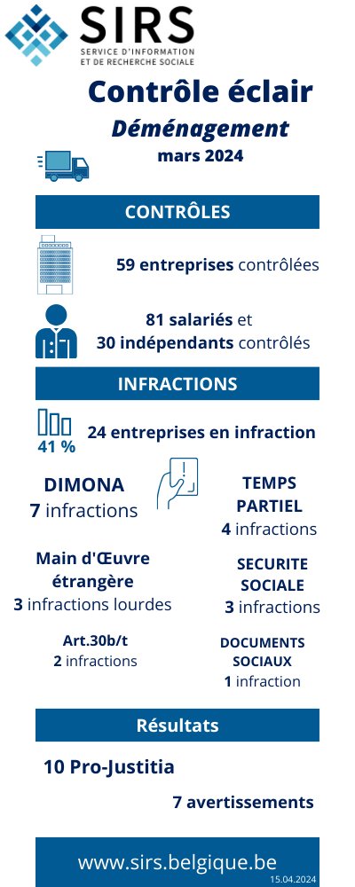 📸 Les résultats des contrôles éclairs dans le secteur du déménagement 🚚 sont disponibles sur notre site web. 

59 entreprises ont été contrôlées, dont 24 (41%) étaient en infraction!

👉 sirs.belgique.be/fr/fraude-soci…

#coopération #prévention #FraudeSociale
