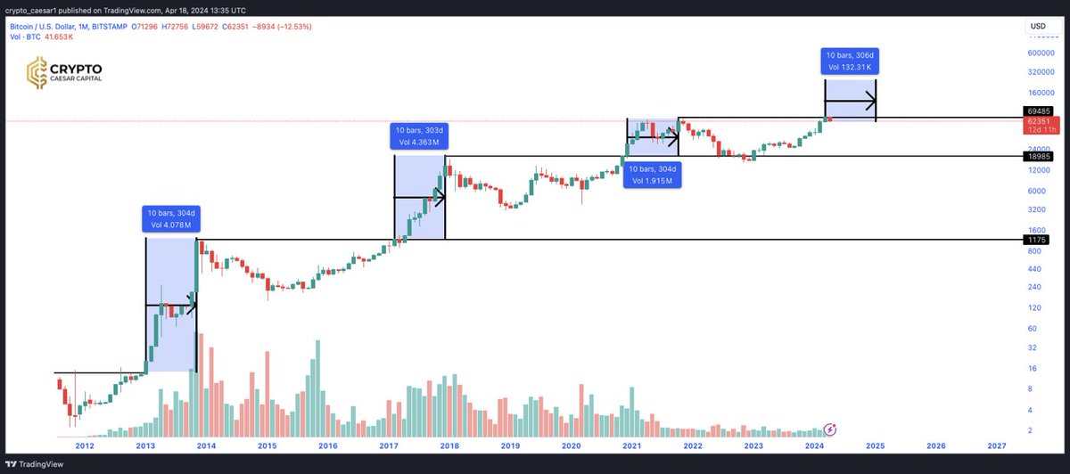 Given #Bitcoin seems to be ahead somewhat of the previous cycle schedule, breaching ATH prior to the halving. Here is some interesting data. On every occasion when #BTC breaches its previous ATH it rallies for an average of 304.6 days. Therefore, if we are going to top out…