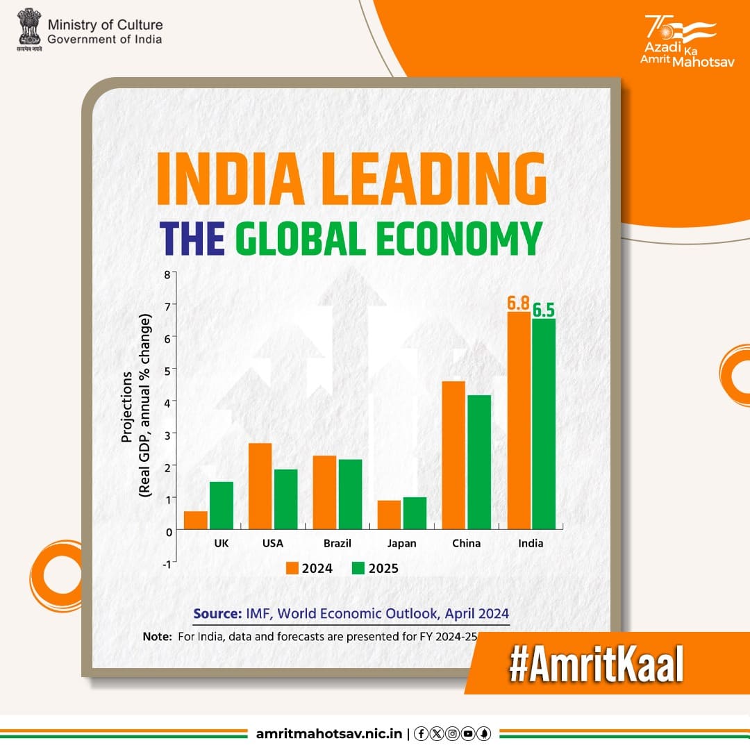 In #AmritKaal, Bharat 🇮🇳continues to shine on the economic front as the fastest-growing economy in the world.

#AmritMahotsav #AmritKaalKaBharat #MainBharatHoon