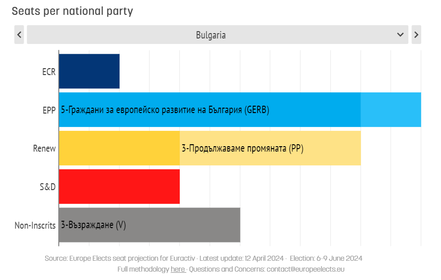 49 days until the first day of the EU Parliament election. #ep2024 

Our latest projection for @EURACTIV shows that 4 Bulgarian parties are set to win EU parliamentary representation for the first time: ITN (→ECR), DaB (→EPP), PP (RE), and V (~NI).

euractiv.com/section/electi…