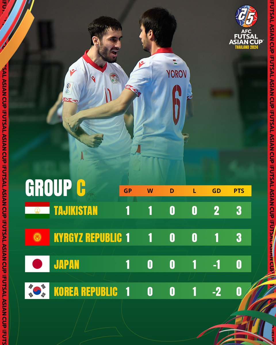Staggering. Just staggering!

Both Central teams 🇹🇯 Tajikistan and 🇰🇬 Kyrgyz Republic are leading the pack in Group C!  🤩

#ACFutsal2024