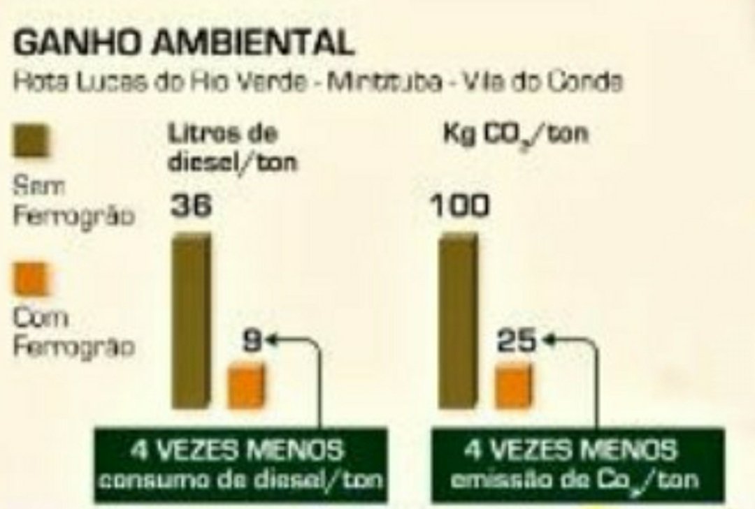 Os ambientalistas das ONGs e o Raoni são contra a Ferrogrão. Ferrogrão trará: 4x menos consumo de diesel/ton. 4x menos kg CO²/ton Ambientalistas contra diminuição de combustíveis fósseis e menos CO² na atmosfera. Existe Transambientalismo?🤔