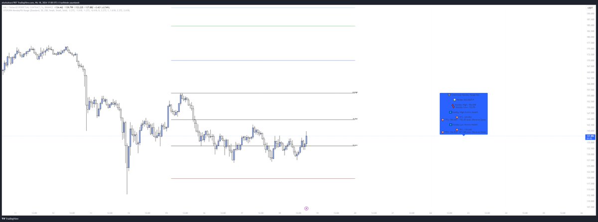 Arkadaşlar BTC ve ETH monday range içerisine tekrar giriş yaptılar.

Şu an hedefleri monday high seviyesi olacaktır.

Ben alt paritelere bakmak isteyenler için AVAX ve SOL tarafını önerebilirim.

Bol kazançlarınız olsun.