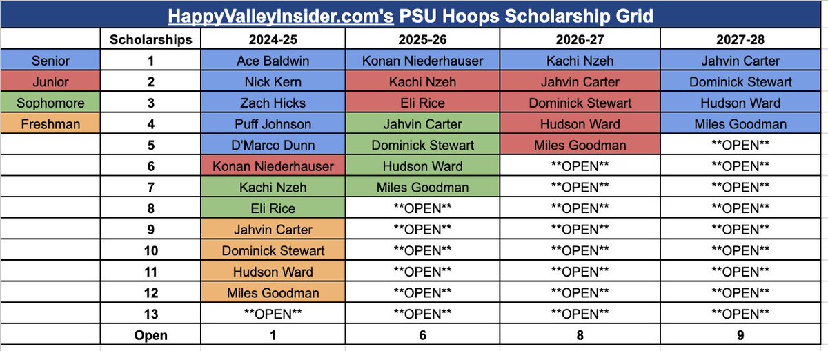 With Eli Rice's commitment, here's a look at the updated #PennState Basketball scholarship chart. 👉 tinyurl.com/vwjscjhv