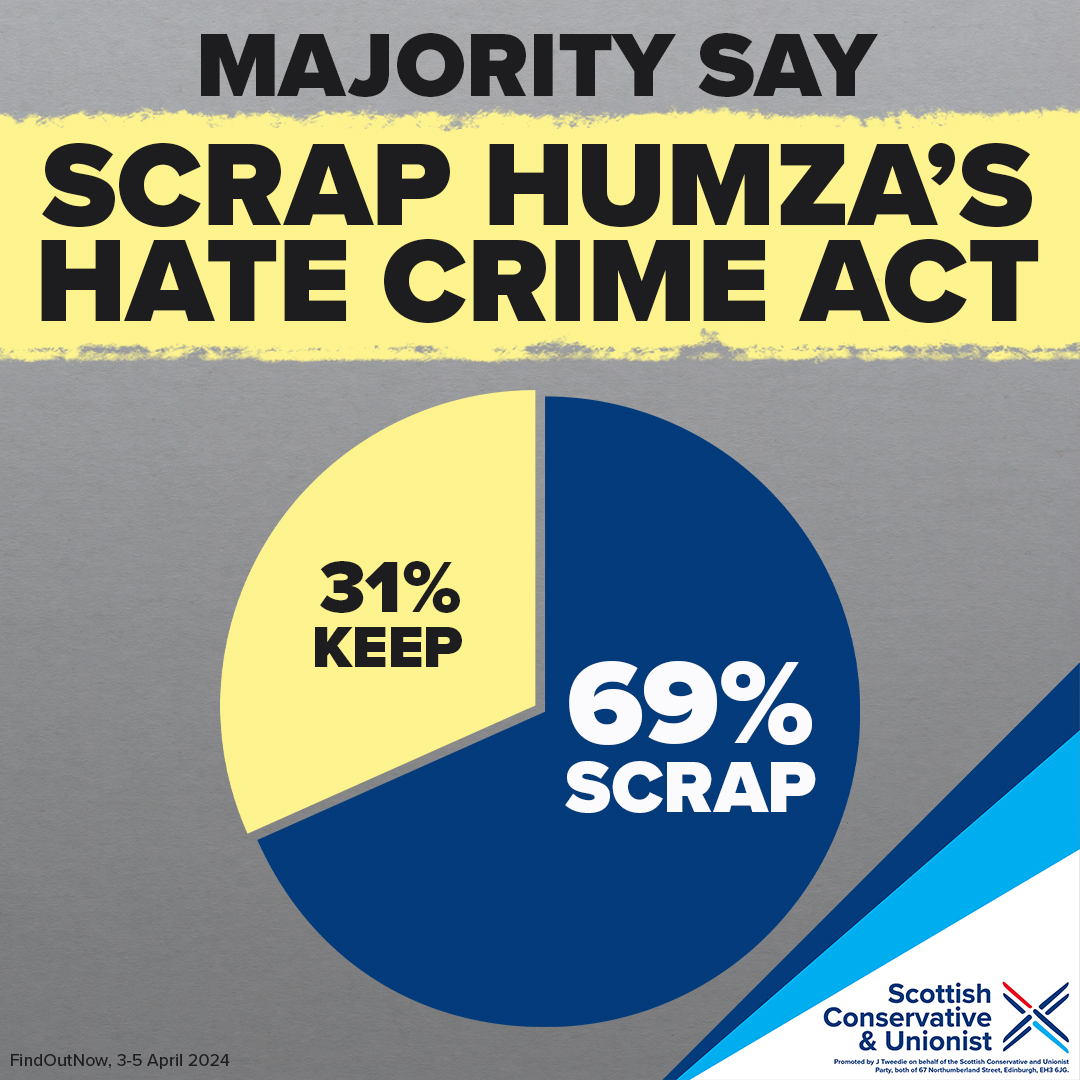 Humza Yousaf described opponents of his Hate Crime Act as ‘bad-faith actors’ in the Scottish Parliament earlier today. Recent polling shows that is more than two-thirds of Scotland. Join our campaign if you agree this bad SNP law must be scrapped 👉 action.scottishconservatives.com/scrap-snp-hate…