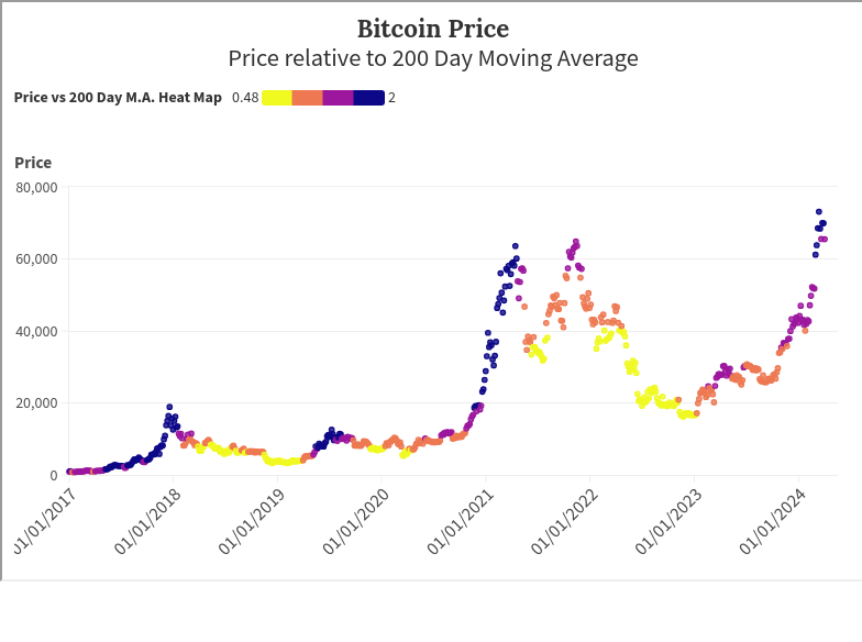 Datability_rep's tweet image. 📈 #bitcoin current price vs it&apos;s 200 Day moving average price 
 #crypto #market