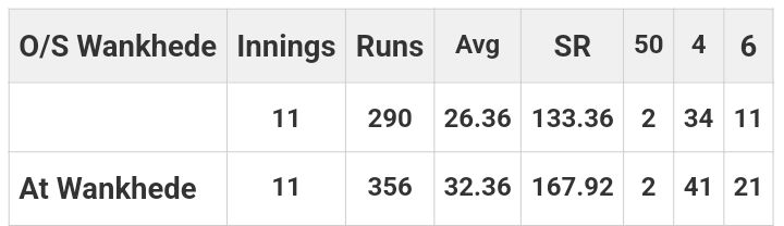 Ishan kishan's stats since 2022 IPL ✍️ #PBKSvsMI #IPL2024