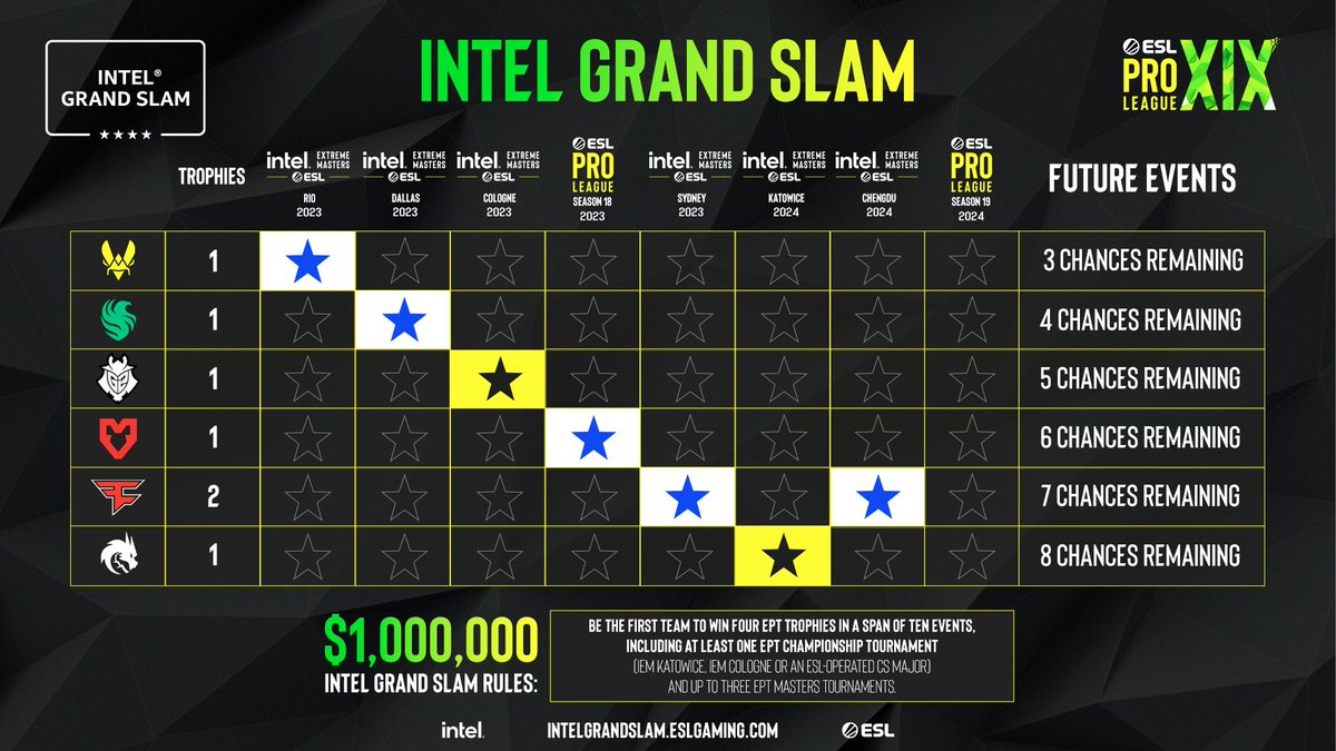 THE RACE FOR $1,000,000 CONTINUES INTO #ESLProLeague SEASON 19! 👏

The 5th iteration of the #IntelGrandSlam is heating up as 5/6 teams with a notch on the board are competing in Malta 🇲🇹

Will a new team join the race or will another team add a notch to their tally? 🌟