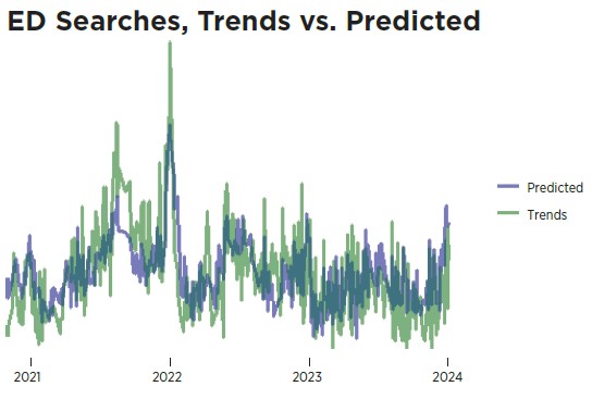 Wouldn’t it be great to know what health questions your patients are asking Dr. Google? Google Trends allows users to see the popularity of search terms, and Tom Belanger, MD, says that can help EPs predict which patients will visit the ED. tinyurl.com/nvxj66k9