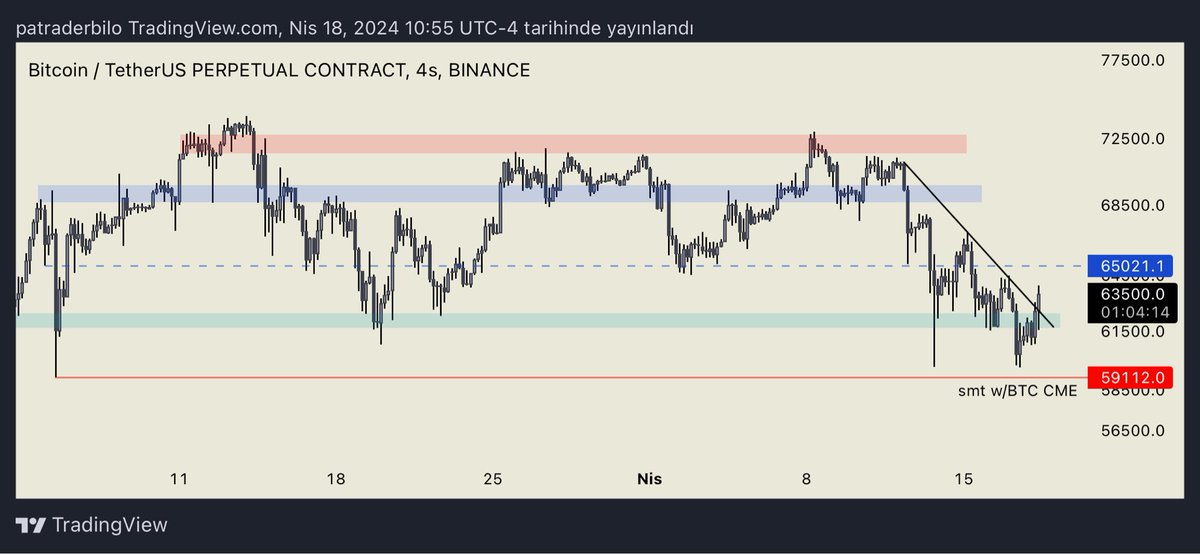 #BTC #btc CME Grafiği

Bu uyumsuzluk bir miktar yükseliş getirebilir benim çok hoşuma gitti.

Cme grafikteki ilk yeşil üzerinde kalıcı olursa üstteki yeşile gidebilir.

Aksi taktirde 2. Grafikteki yatay direnç kırılımı fake kalırsa usdt grafikteki kırmızı çizgide alınabilir.

Bu…