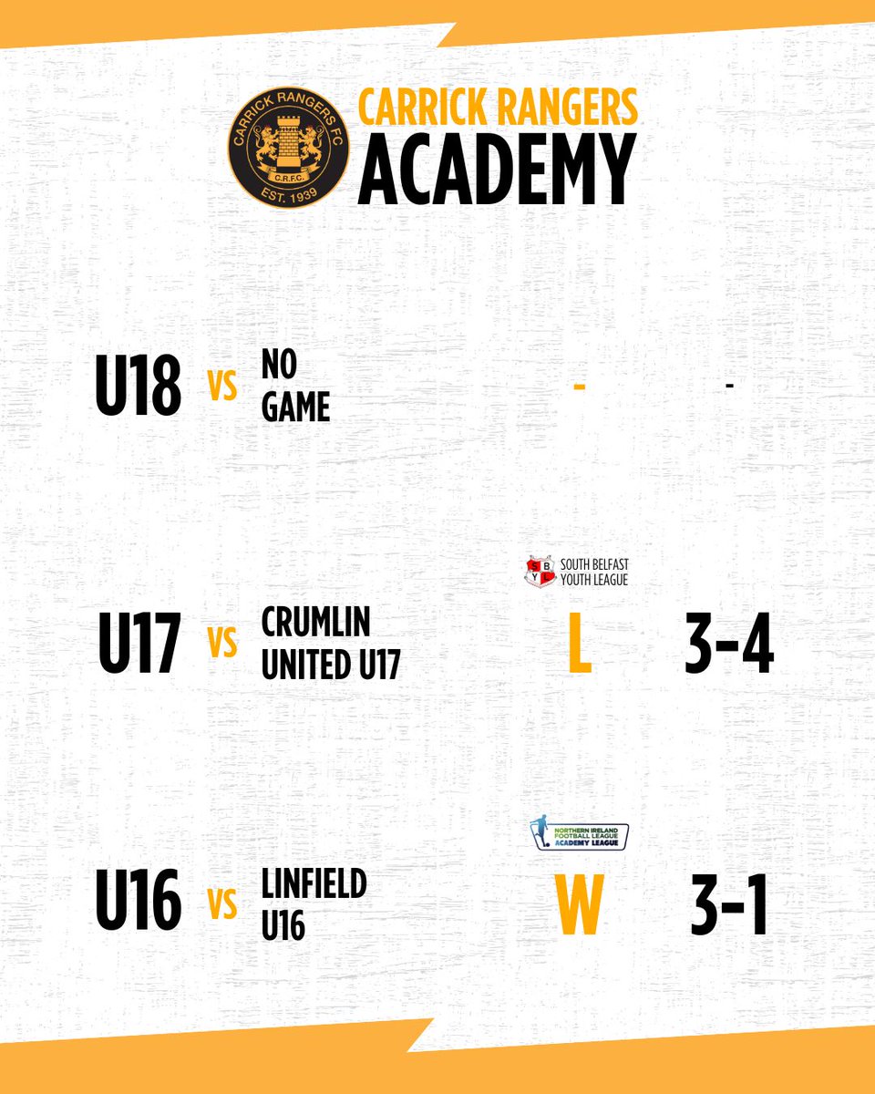 𝗠𝗶𝗱𝘄𝗲𝗲𝗸 𝗥𝗲𝘀𝘂𝗹𝘁𝘀 ⚽

Our U17 side lost out 3-4 to Crumlin United U17 in the South Belfast Youth League, meanwhile our U16 team recorded a home win over Linfield U16 in the NIFL Academy League.

#CRFC | #AmberArmy 🟠⚫️