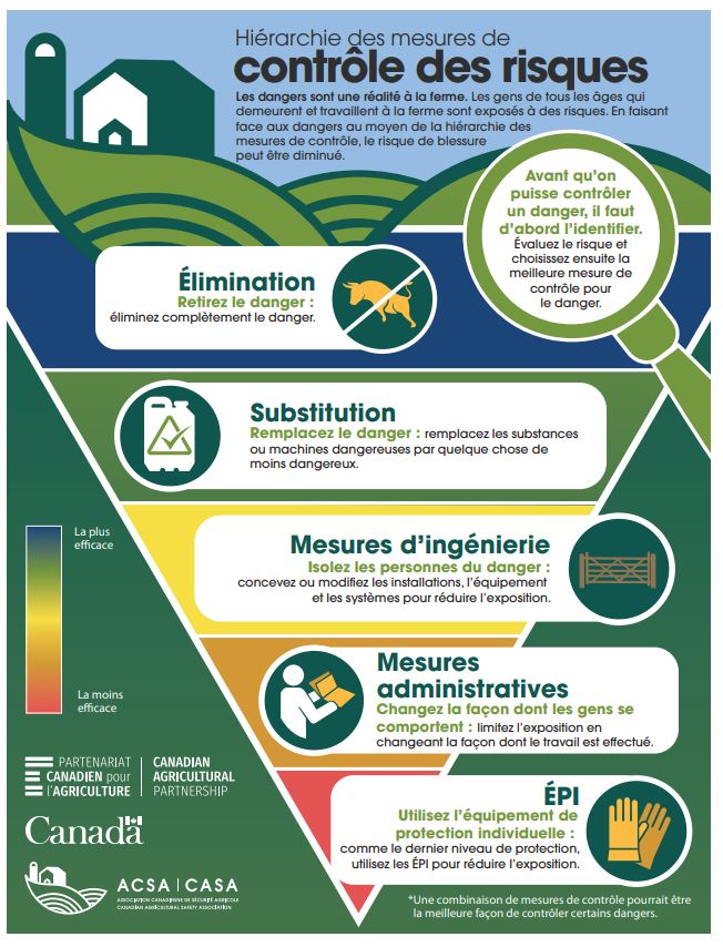 Avez-vous entendu parler de la hiérarchie des mesures de contrôle? Il s'agit d'un processus facile à suivre pour traiter les dangers et réduire le risque de blessure. Cette infographie présente les différentes étapes à suivre #agcandurable