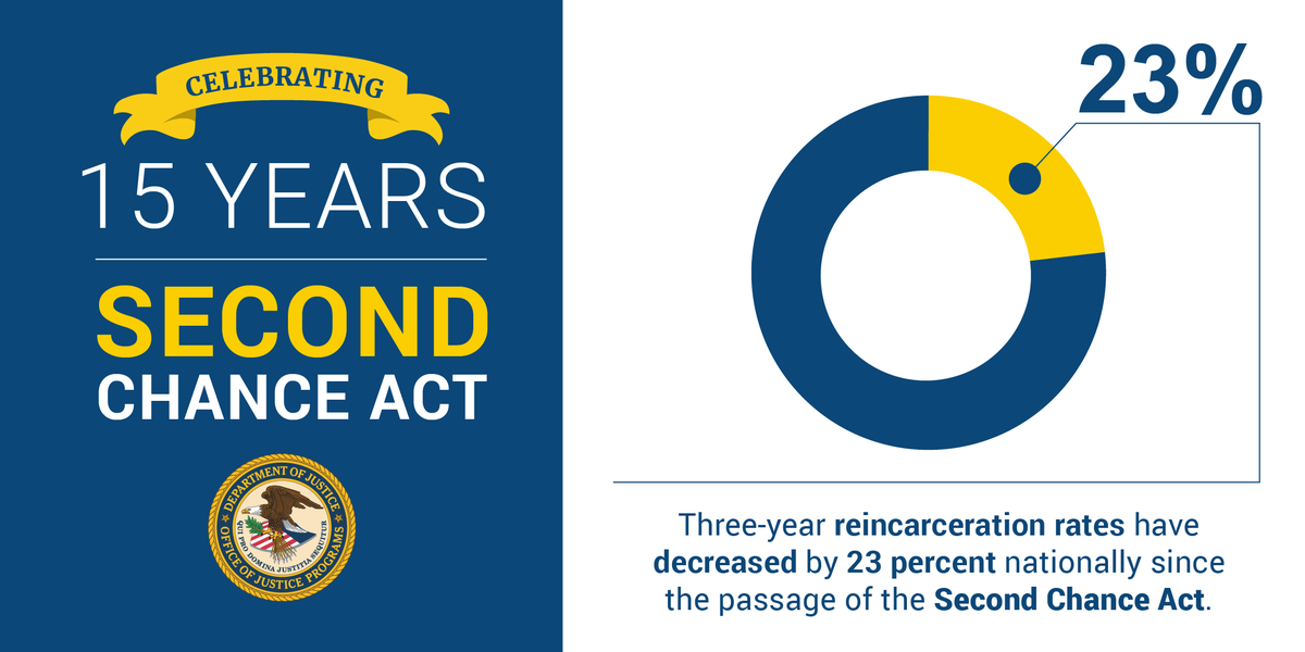 50 States, 1 Goal: For the past 15 years, federal, state, local and Tribal governments – as well as community-based organizations across the country – have been focused on reducing recidivism like never before. See how in this report: bja.ojp.gov/news/50-states… 
#SecondChanceMonth