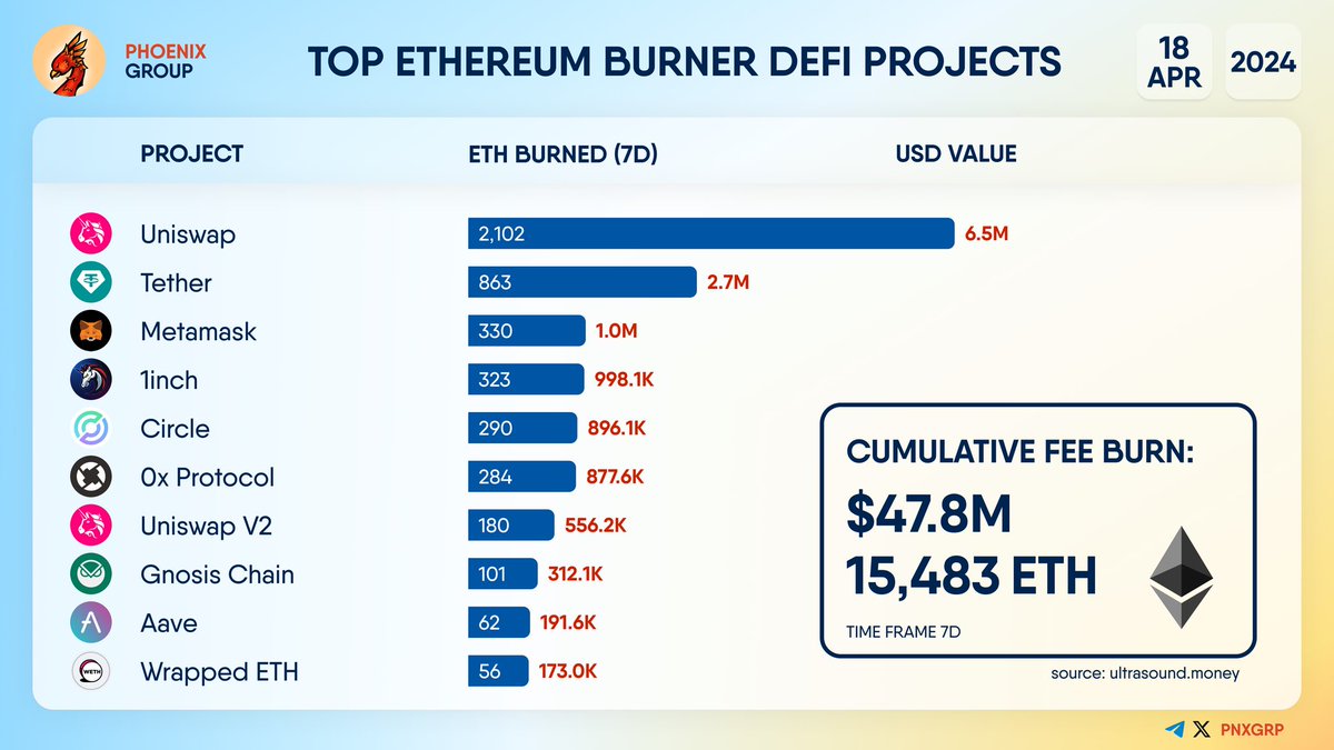 pnxgrp's tweet photo. TOP #ETHEREUM BURNER #DEFI PROJECTS
#Uniswap $UNI #Tether $USDT #Metamask #1Inch #Circle $USDC #0xProtocol $ZRX #GnosisChain $GNO #Aave $AAVE #WrappedETH $WETH https://t.co/keznXuWM3N