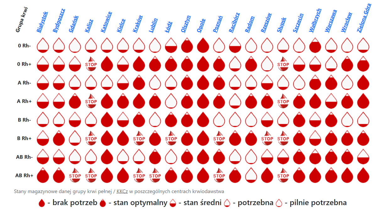 To są stany magazynowe krwi w Polsce. Jak macie ochotę, szansę, możliwości aby oddać krew (szczególnie tej której brakuje) to ZACHĘCAM!!!

więcej na stronie: krew.info/zapasy/ 

#krwiodawstwo
#tweetme 
#studia2024 
#matura2024 
#rt