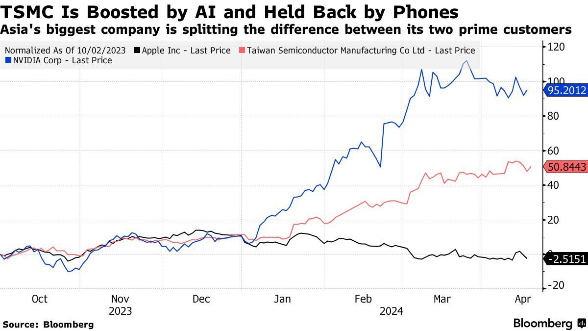 美股恐慌情绪案例：台积电(TSM)开盘大跌近6%，但Q1业绩超预期。现在对美股有恐慌情绪了，开盘获利的都跑路了。由于市场对人工智能(AI)芯片的需求强劲，台积电(TSM)第一季度盈利超出预期。即使这样，TSM和AI概念股，如英伟达(NVDA)和超微电脑(SMCI)也没大涨。图表是TSM与  ...