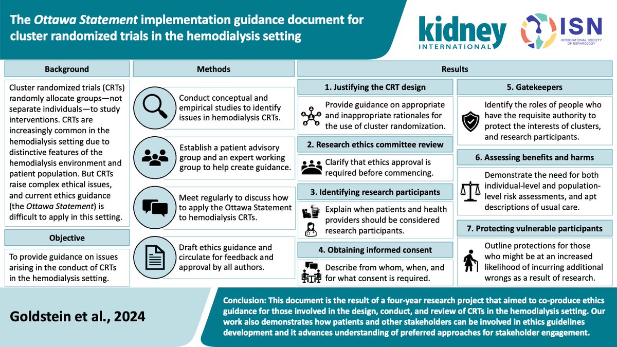 Cory E. Goldstein (@coryegoldstein) on Twitter photo Thinking about the ethical design and conduct of cluster randomized trials in the hemodialysis setting? Check out our new guidance published today in Kidney International!
Open access: kidney-international.org/article/S0085-…
<a href="/ISNkidneycare/">Int Society of Nephrology</a> <a href="/NephJC/">Nephrology Journal Club</a> <a href="/ASNKidney/">American Society of Nephrology</a> <a href="/ISNWCN/">World Congress of Nephrology</a> Thinking about the ethical design and conduct of cluster randomized trials in the hemodialysis setting? Check out our new guidance published today in Kidney International!
Open access: kidney-international.org/article/S0085-…
<a href="/ISNkidneycare/">Int Society of Nephrology</a> <a href="/NephJC/">Nephrology Journal Club</a> <a href="/ASNKidney/">American Society of Nephrology</a> <a href="/ISNWCN/">World Congress of Nephrology</a>