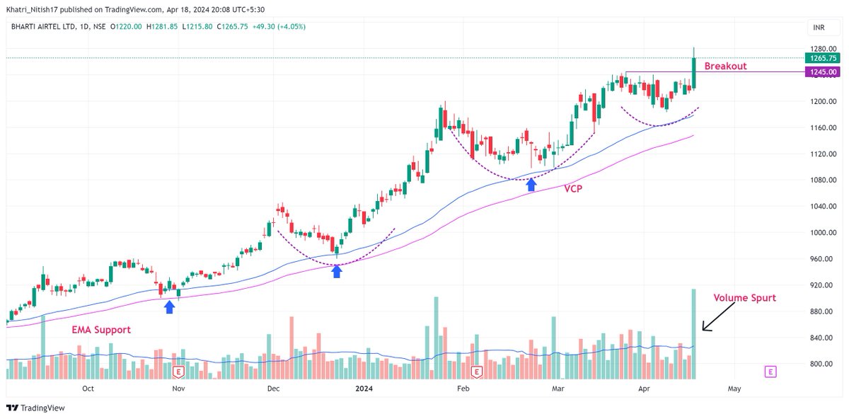 5  Breakout Stocks that are showing relative strength & looking good for upcoming days/weeks 📊 

 Do not miss ❌   

Keep them in Focus🚨

 Thread 🧵
-----------------  

(Bookmark it) 🔖

  1. #BhartiAirtel 

#PriceAction #stocks #stockstowatch #trading #BreakoutSoon