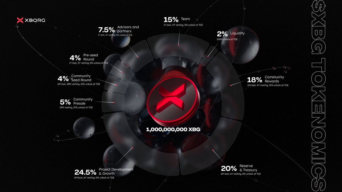 XBorgHQ's tweet photo. XBG TOKENOMICS 🟥

Total supply: 1 billion $XBG tokens

XBG will be issued as an ERC-20 token, bridgeable across Solana and EVMs via our integration with Wormhole. The distribution and unlocking of XBG is as follows:

COMMUNITY FOCUSED 

More than 50% of XBG is dedicated to the community.

18% of the XBG supply will be directly dedicated to the XBorg community through in-app rewards and airdrops. 24.5% of the XBG Supply will be dedicated towards ecosystem development and growth, decided by community voting.

Our community was among the first XBorg investors with a community seed raise of 4% of the XBG supply. An additional 5% is allocated to the community via the upcoming XBG Presale.

UNLOCK SCHEDULE

100% of the XBG token supply will be unlocked within 80 months of launching the token.

At TGE, 5.85% of the total token supply will be unlocked. After 1 year, 16% of the supply will be unlocked.

TOKEN ONLY

We’ve refrained from raising capital through equity, enabling us to concentrate fully on generating value for token holders rather than shareholders. This commitment showcases our dedication to being truly community-centric.

Through our XBG reward pool, XBG holders will be able to receive value generated from the XBorg protocol and applications, based on their contribution to the ecosystem.

FAIR DISTRIBUTION

We didn't seek funding from VCs; instead, we attracted support from distinguished figures in the industry such as executives and business angels from FaceIt/ESL, Ethereum Foundation, YGG, and Lens Protocol, among others.

Therefore, the distribution of XBG tokens is equitable, with the largest investor holding only 0.4% of the token supply.

We believe Web3 projects should mirror the ethos of ICOs, where VCs don’t hold massive sway and token allocations prioritise fairness to the community.

Disclaimer: Tokenomics might adapt over time, changes will be communicated and governed by the XBG holders.