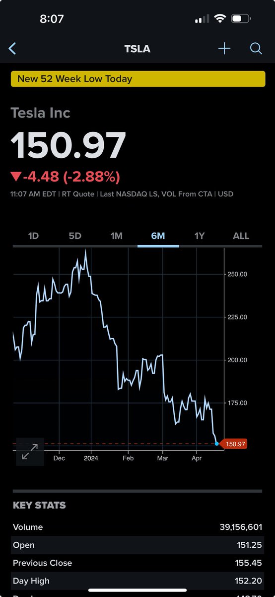 Tesla shares NEW 52-Week Low. On its Way to ZERO 🚮 🗑️ 🔥 $tsla