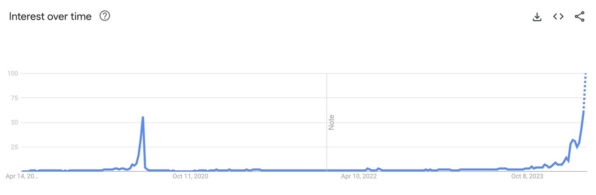 BREAKING: The Google search trends for the term '#Bitcoin Halving' has surpassed levels seen in 2020 🚀