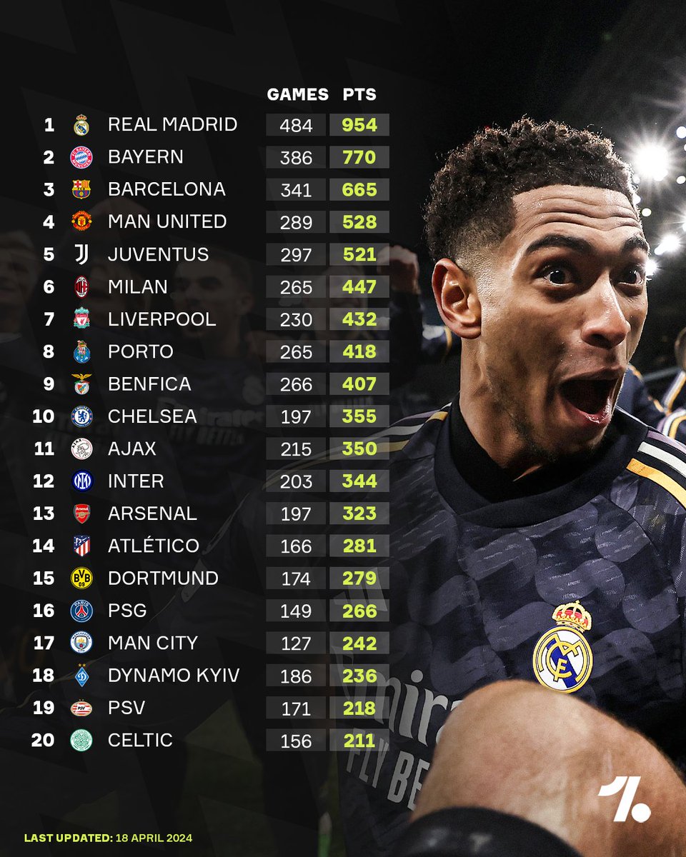 The Champions League ALL-TIME table 👀