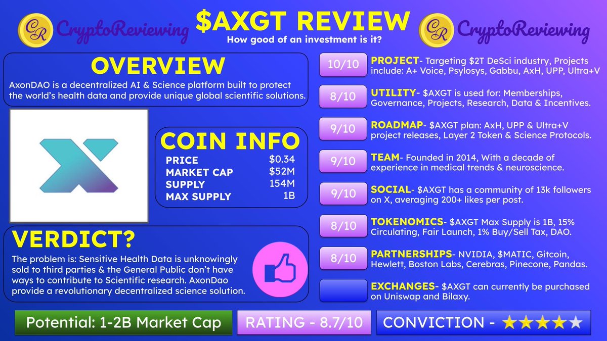 CryptoReviewing's tweet photo. 🚨CRYPTO REVIEW - $AXGT 🚨

$AXGT - Rating 8.7/10

🎯 Potential: $1B-$2B Market Cap

Conviction - ⭐️⭐️⭐️⭐️

👇200+ Altcoin Reviews
https://t.co/TZdyzzmZRY

Project, Utility, Roadmap, Team, Community, Tokenomics, Partnerships & Exchanges 🧵👇

1️⃣ Project

Rating - 10/10

@AxonDAO is a decentralized AI & Science platform built to protect the world’s health data and provide unique global scientific solutions.

$AXGT boast: Targeting $2T DeSci industry, Projects include: A+ Voice, Psylosys, Gabbu, AxH, UPP, Ultra+V.

2️⃣ Utility

Rating - 8/10

$AXGT is used for: Memberships, Governance, Projects, Research, Data & Incentives.

3️⃣ Roadmap

Rating - 9/10

$AXGT plan: AxH, UPP & Ultra+V project releases, Layer 2 Token & Science Protocols.

4️⃣ Team

Rating - 9/10

$AXGT team: Founded in 2014, With a decade of experience in medical trends & neuroscience.

5️⃣ Social

Rating - 9/10

$AXGT has a community of 13k followers on X, averaging 200+ likes per post.

6️⃣ Tokenomics

Rating - 8/10

$AXGT Max Supply is 1B, 15% Circulating, Fair Launch, 1% Buy/Sell Tax, DAO.

7️⃣ Partnerships

Rating - 8/10

$AXGT partners: NVIDIA, $MATIC, Gitcoin, Hewlett, Boston Labs, Cerebras, Pinecone, Pandas.

8️⃣ Exchanges

$AXGT can currently be purchased on Uniswap and Bilaxy.

👇 Exchange Discounts and bonuses
https://t.co/QISeYymKeh

9️⃣ Summary

Overall Rating - 8.7/10

The problem is: Sensitive Health Data is unknowingly sold to third parties & the General Public don’t have ways to contribute to Scientific research. $AXGT provide a revolutionary decentralized science solution.

🔟 That's it!

👇 $AXGT Full Review
https://t.co/TZdyzzmZRY

For the best Technical Analysis on $AXGT & other Altcoins, follow:

@ParabolicPump

Follow these accounts for $AXGT alpha:

@Paddy_Stash

@niftyinvest

@TheOneSpoon

@CryptoSage26

@alanrog3

@DrEvilofCrypto

@bryanrosswins

@MasonVersluis

@jollygreenmoney

@AltCryptoGems

@altcoinist

@scouser_nft

$BTC $ETH #Bitcoin #Ethereum #Crypto #Altcoins #100x