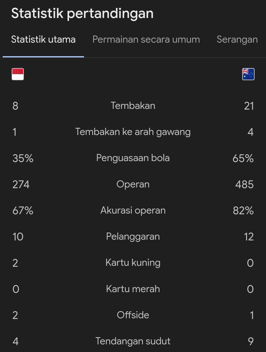 #AFCU23 FT : Indonesia 1-0 Australia ⚽ Komang Teguh 45' - ❌ Toure 25' (P) Alhamdulillah menang.. 😭😭😭🤲🏻 #Blibli @bliblidotcom