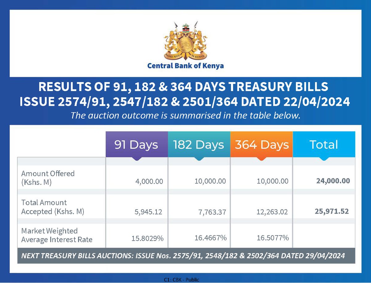 The results of today's Treasury Bills auction. The full results can be found on our website.