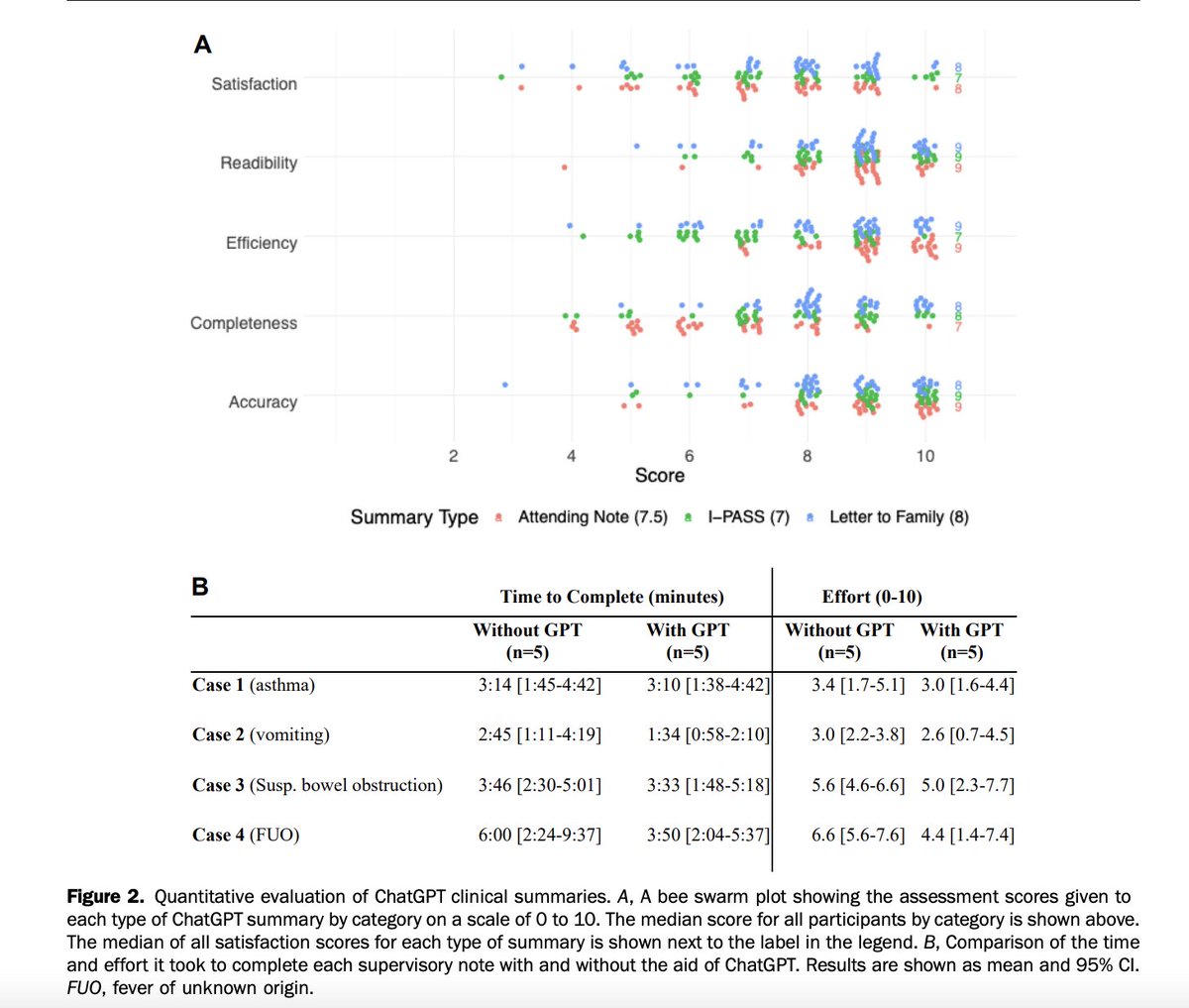 Hot off the Press: Harnessing the Power of Generative AI for Clinical Summaries: Perspectives from Emergency Physicians. annemergmed.com/article/S0196-… @yuvits