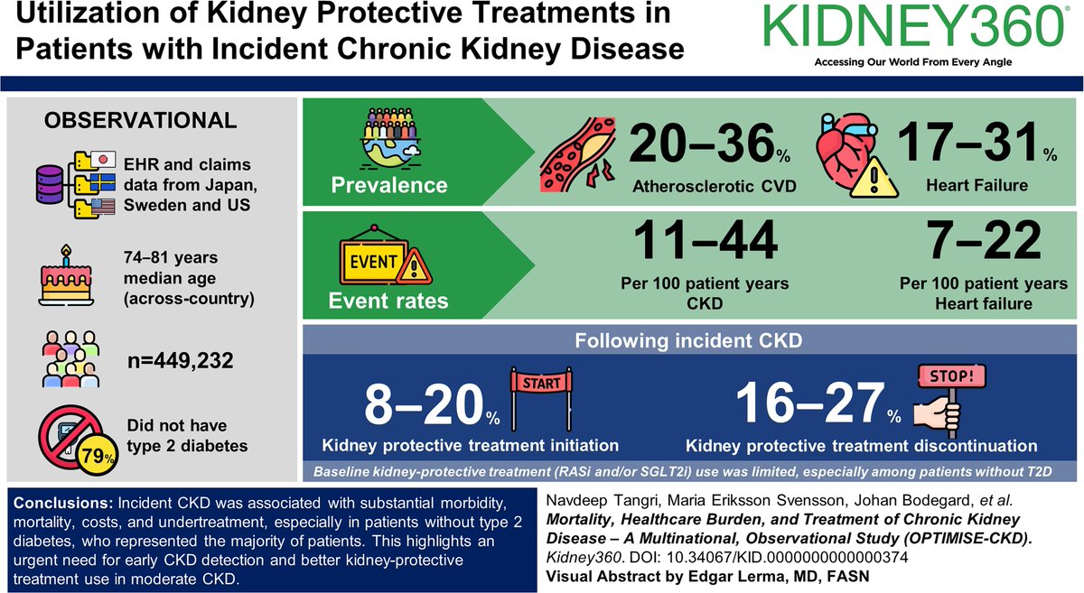 Kidney-protective treatments can delay CKD progression, cardiovascular events, and death. This study found incident CKD was associated with substantial morbidity, mortality, costs, and undertreatment, especially in patients without T2D bit.ly/KID0374