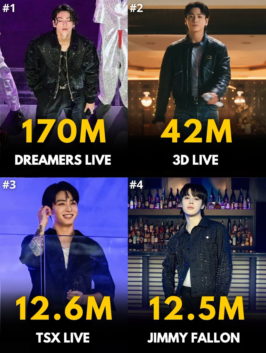 Most Viewed Live performances from chapter 2 on YouTube:

#JUNGKOOK now holds the top 3 and will soon hold the top 4 🔥