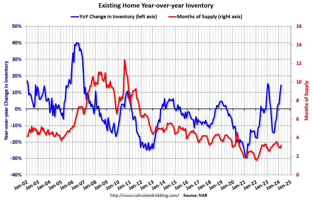 Inventory up and sales down YOY? Affordability decimated and buyers constrained “Inventory was up 14.4% year-over-year (blue) in March compared to March 2023. Months of supply (red) increased to 3.2 months in March from 2.9 months the previous month.” - Calculated Risk