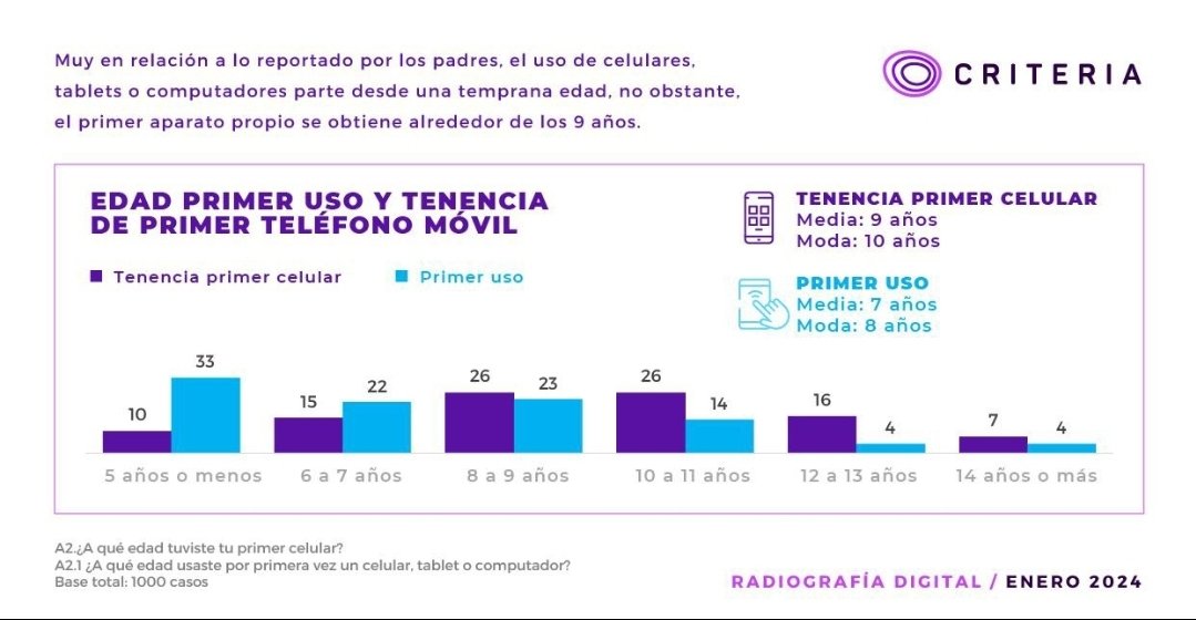 En Chile, el primer celular los niños lo obtienen alrededor de los 9 años. Esto es parte de nuestro estudio 'Radiografía Digital 2024'.