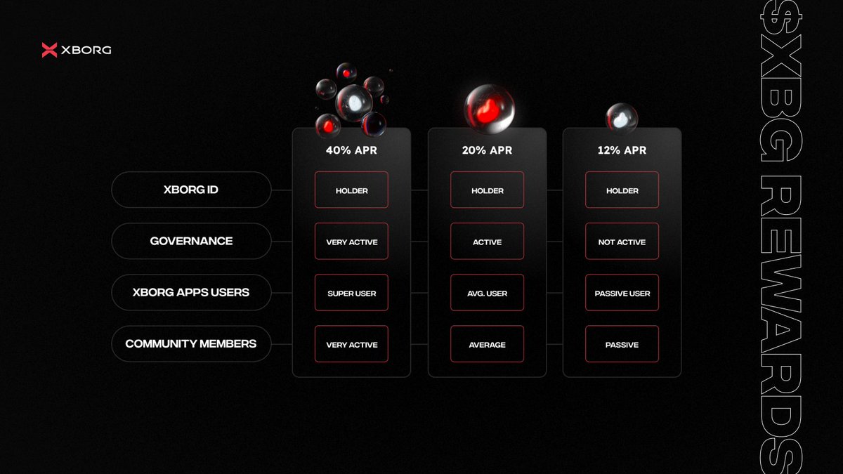 XBG TOKENOMICS 🟥

Total supply: 1 billion $XBG tokens

XBG will be issued as an ERC-20 token, bridgeable across Solana and EVMs via our integration with Wormhole. The distribution and unlocking of XBG is as follows:

COMMUNITY FOCUSED 

More than 50% of XBG is dedicated to the