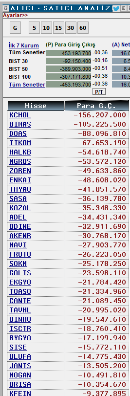 Gün sonunda; 

 #akbnk #pgsus ve #sahol  para girişi olan hisseler

#kchol #bimas #doas para çıkışı olan hisseler 👇