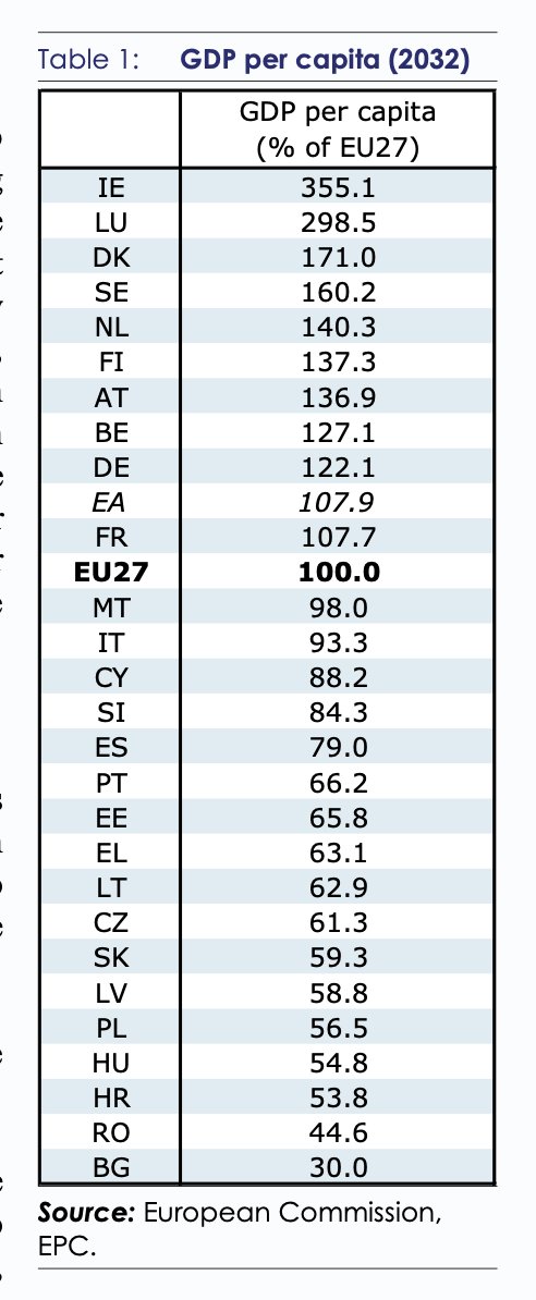 Evidentemente, no vamos a esperar ocho años a ver si acierta o no, y consiguientemente a leerle o no la cartilla. Pero el hecho de que Bruselas augure una posición tan mediocre para nuestro PIB per capita en 2032, pone los pelos de punta. Cf.Comision Europea, Ageing Report 2024.