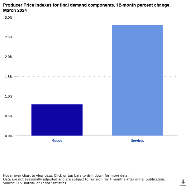 Producer prices for final demand increased 2.1 percent from March 2023 to March 2024 #BLSData bls.gov/opub/ted/2024/…