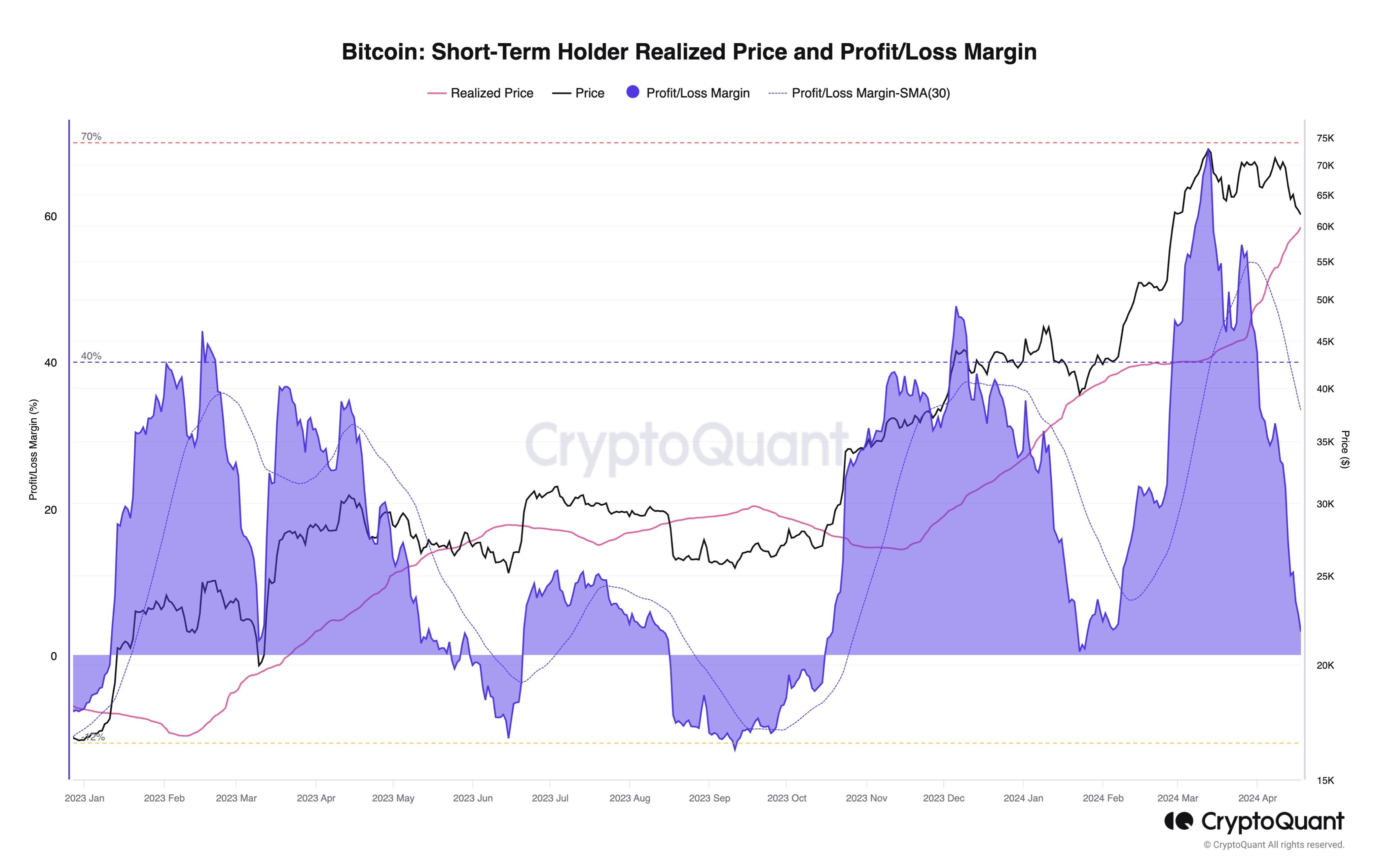  head bitcoin cryptoquant declining pressure selling short-term 