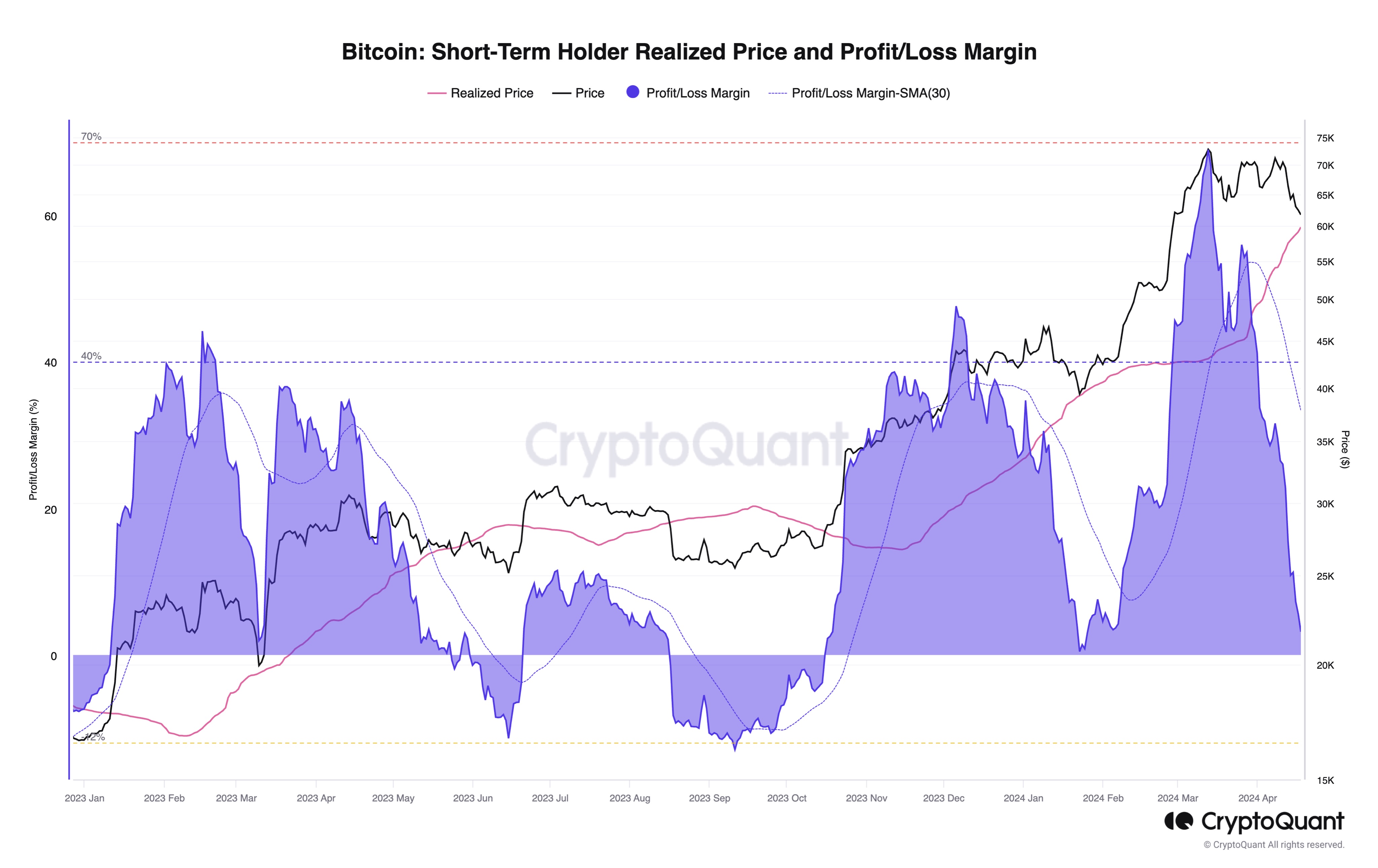 Precio realizado de Bitcoin STH