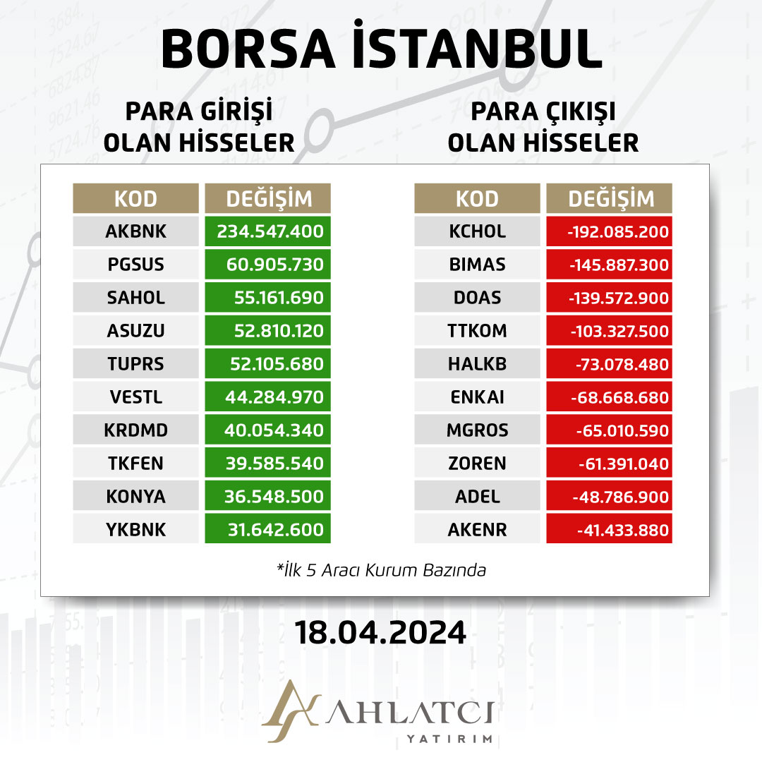 18 Nisan #XU100 en çok para girişi ve para çıkışı olan hisseler. #BorsaIstanbul #endeks #ahlatcıyatırım #hisse