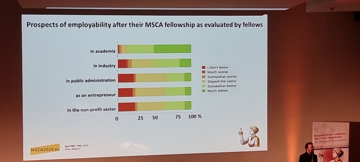 MCAA chair @GianMariaGreco presenting recommendations #MSCA2024BE ● Support & investment are needed #ResearchCareer ● Prioritize #Mentorship, Guidelines & monitor #CareerDevelopment plan ●Recognise & embrace diverse career path. ●Structured #training program